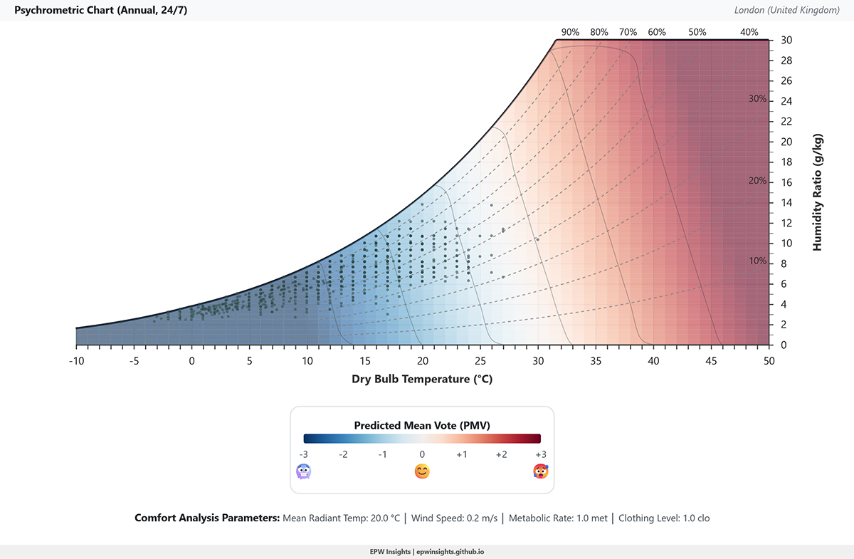Psychrometric chart