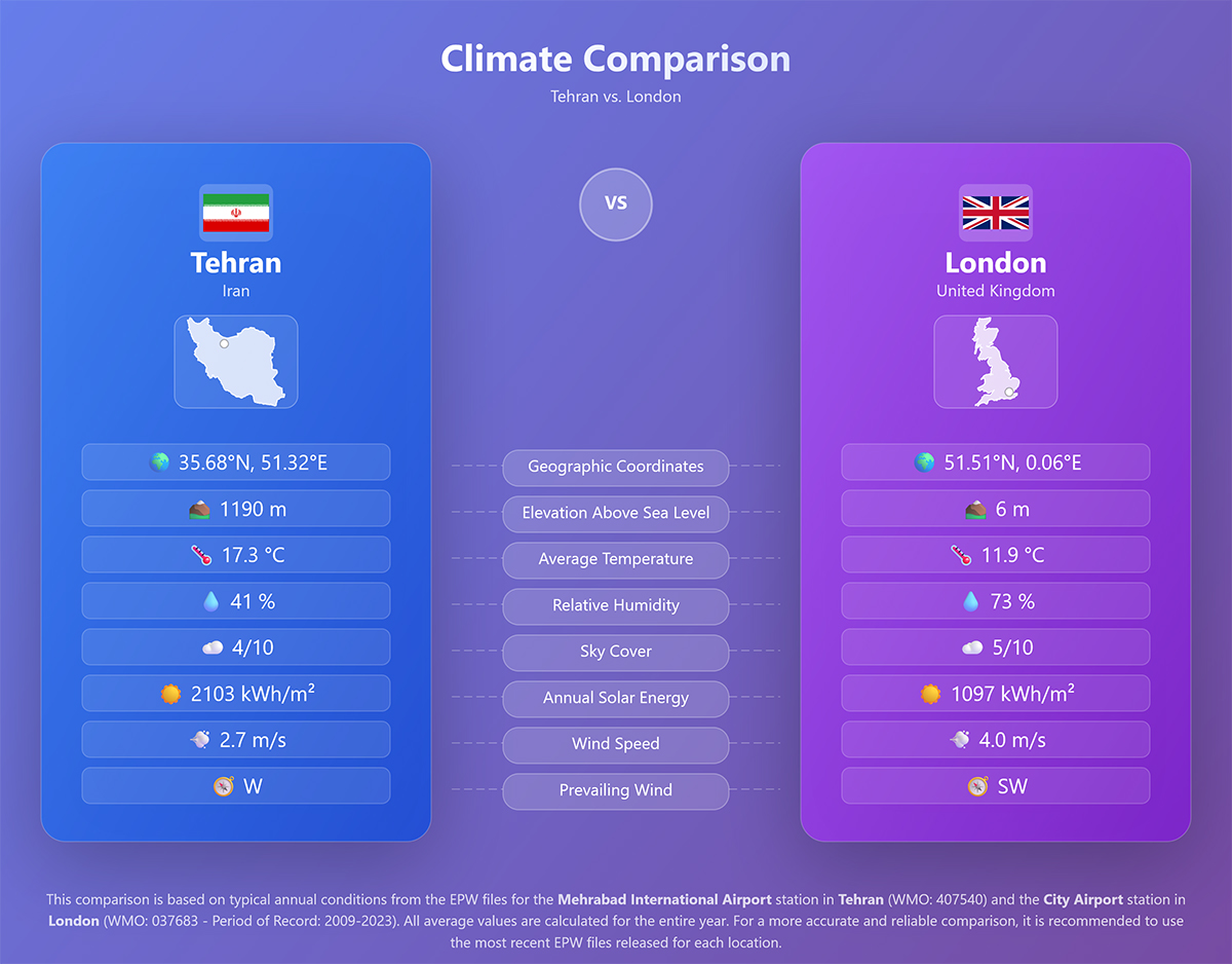 Climate Comparison