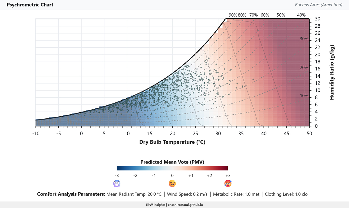 Psychrometric Chart