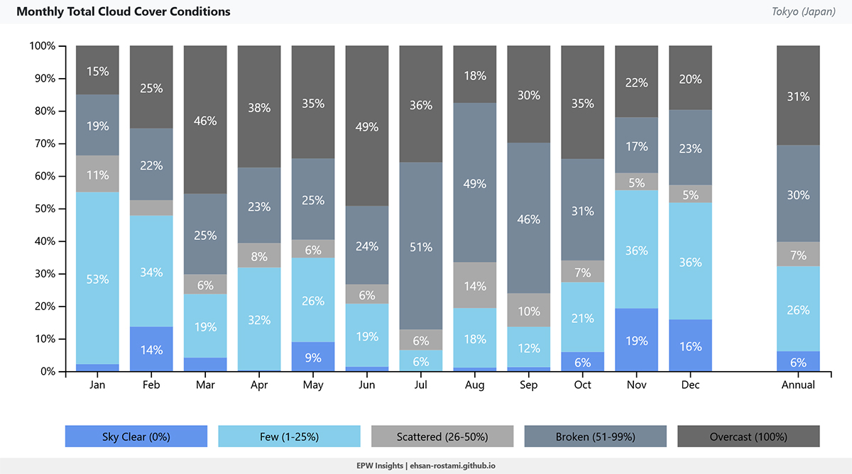 Cloud Cover Analysis
